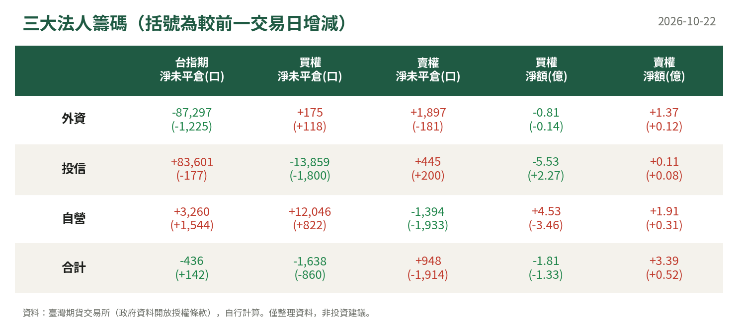 三大法人籌碼