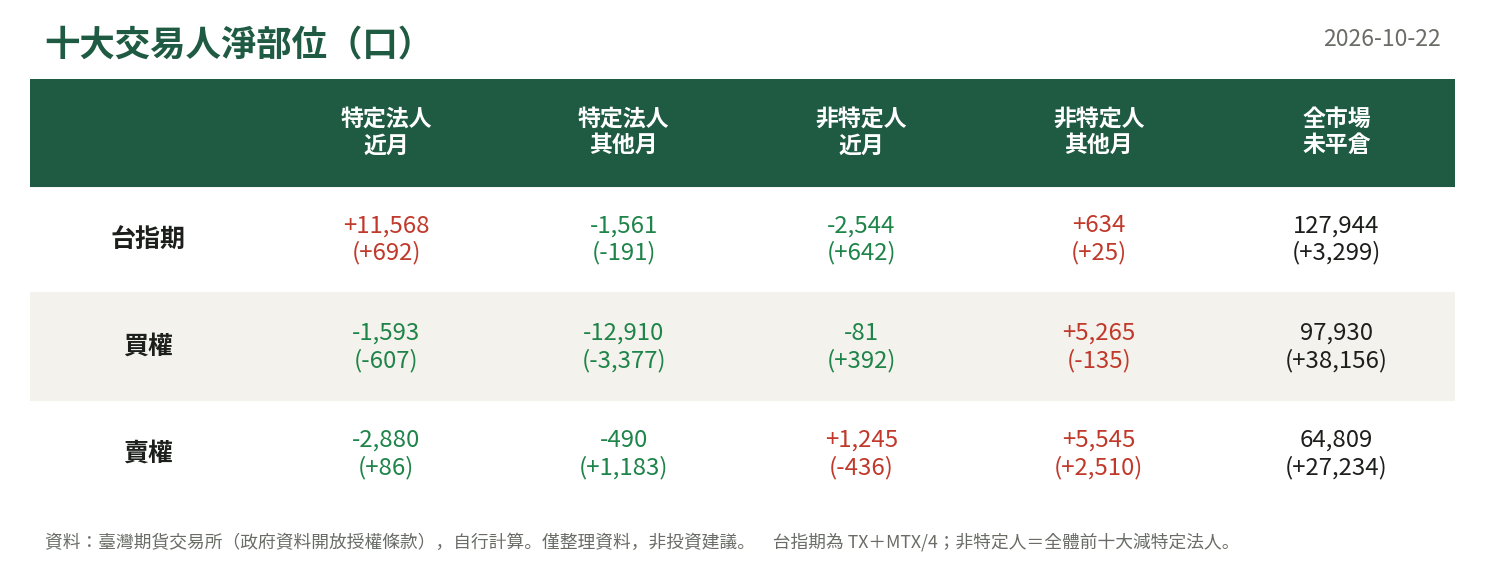 十大交易人淨部位