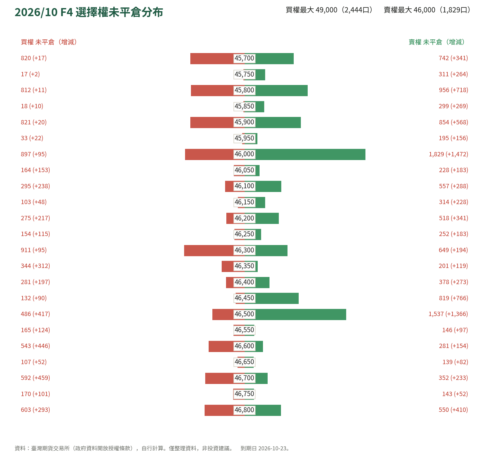 2026/10 F4 選擇權未平倉分布