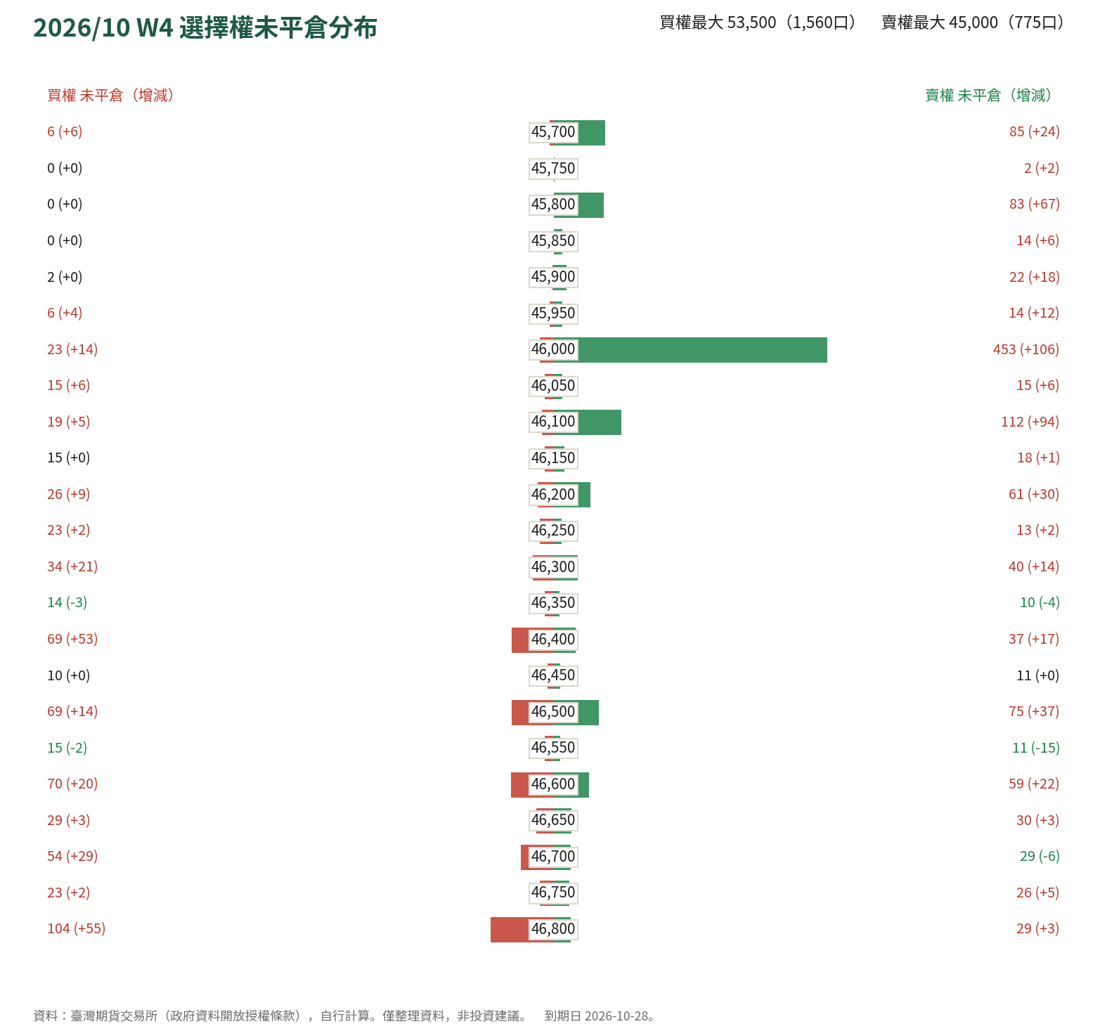 2026/10 W4 選擇權未平倉分布