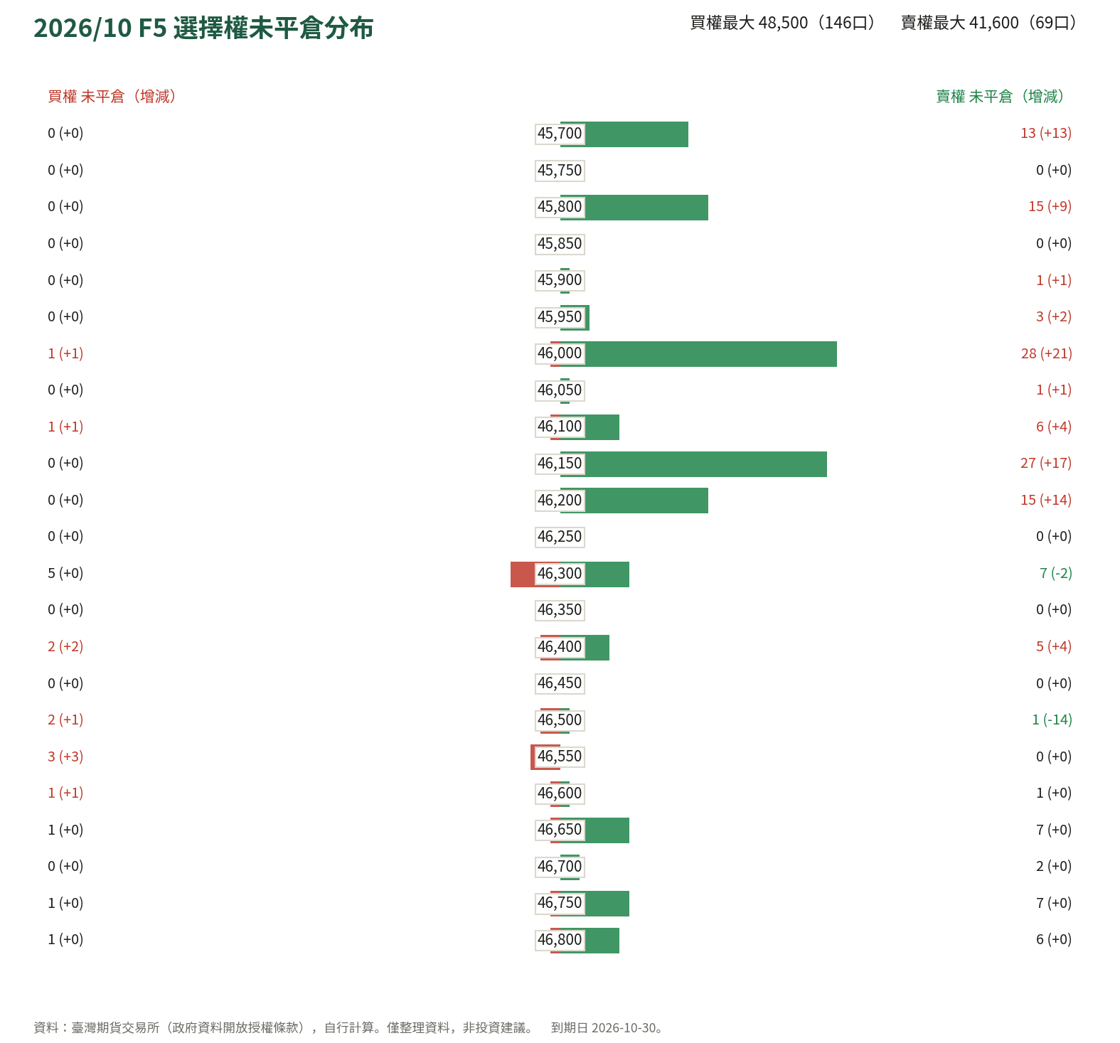 2026/10 F5 選擇權未平倉分布