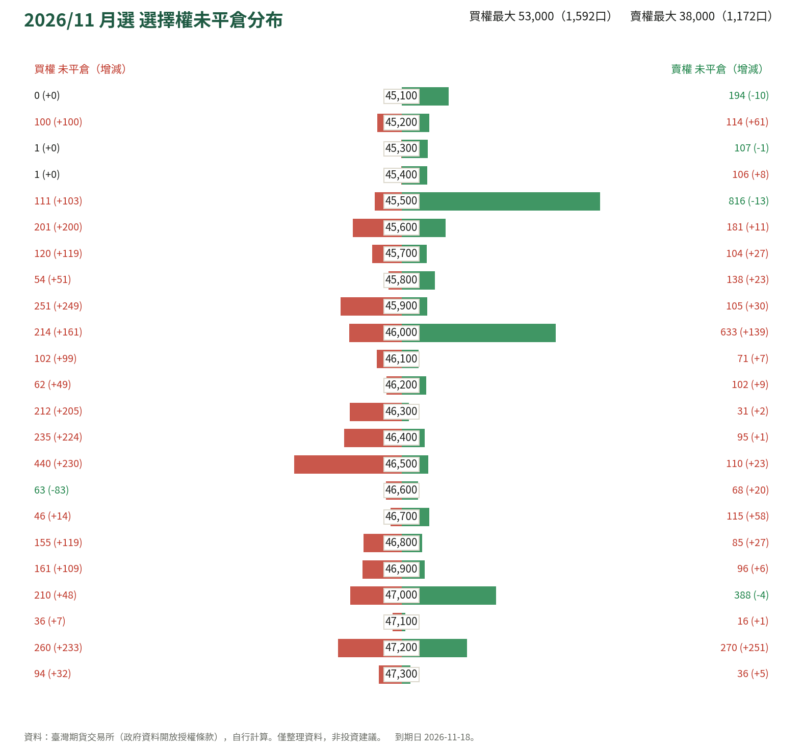 2026/11 月選 選擇權未平倉分布