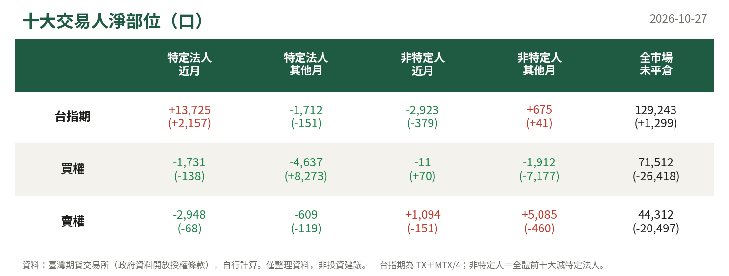 十大交易人淨部位