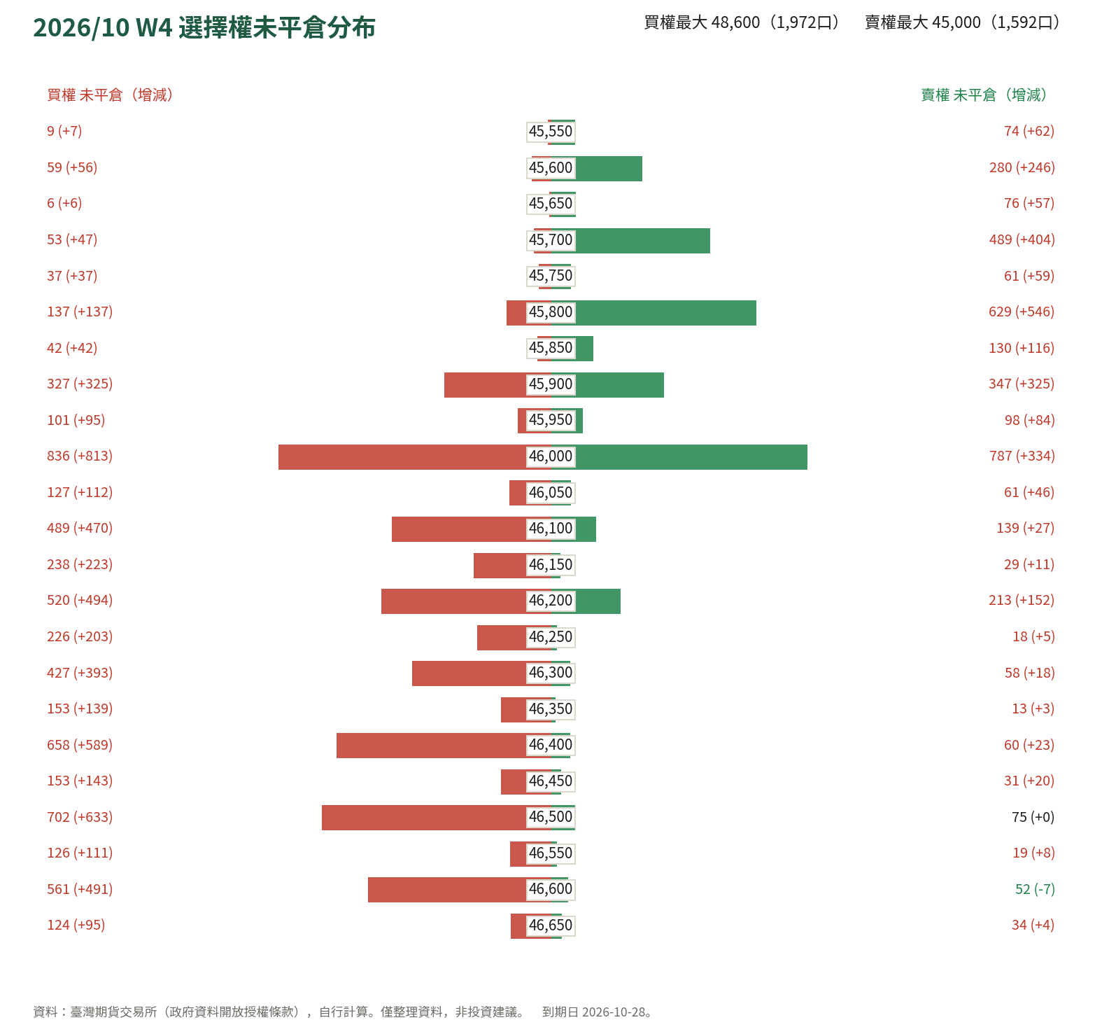 2026/10 W4 選擇權未平倉分布