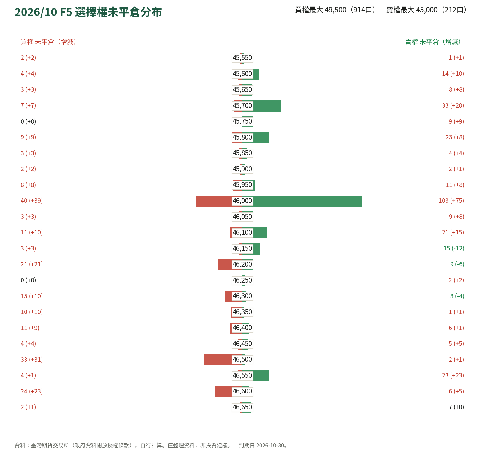 2026/10 F5 選擇權未平倉分布