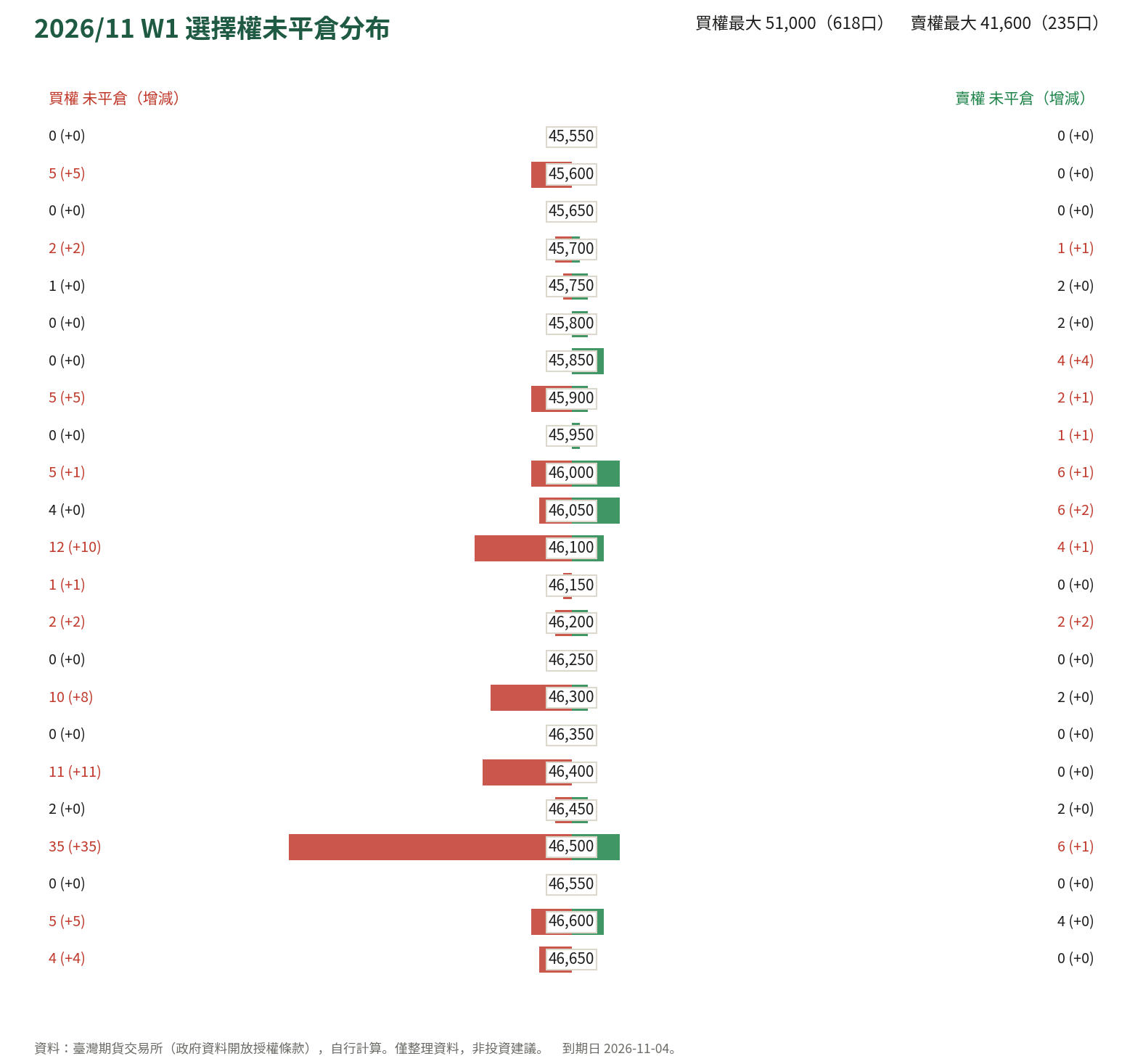 2026/11 W1 選擇權未平倉分布