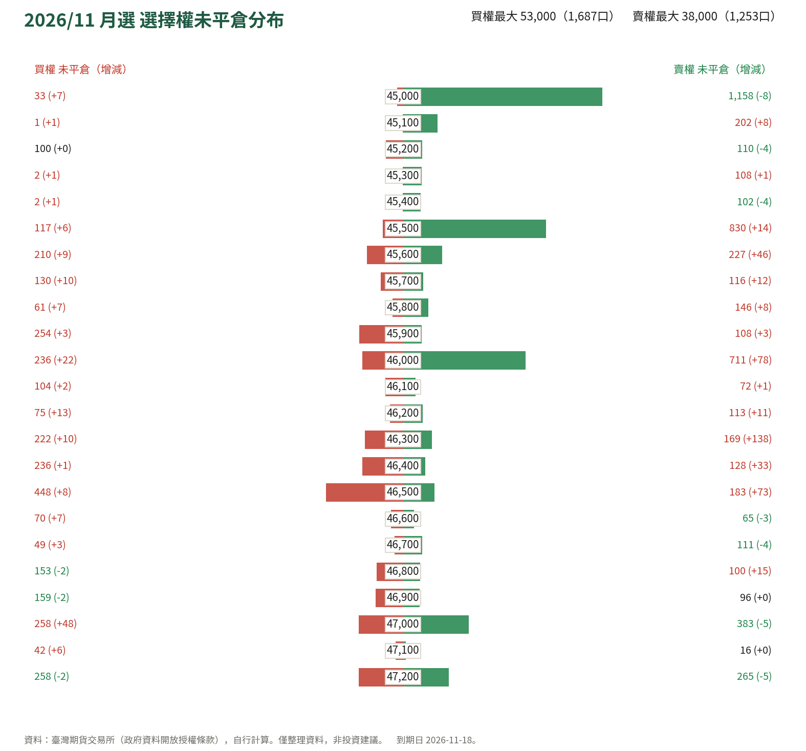 2026/11 月選 選擇權未平倉分布