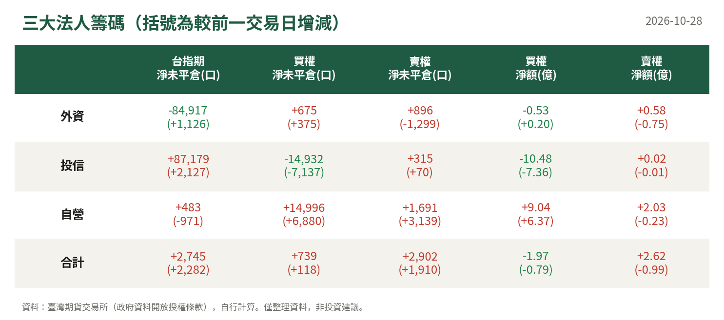 三大法人籌碼