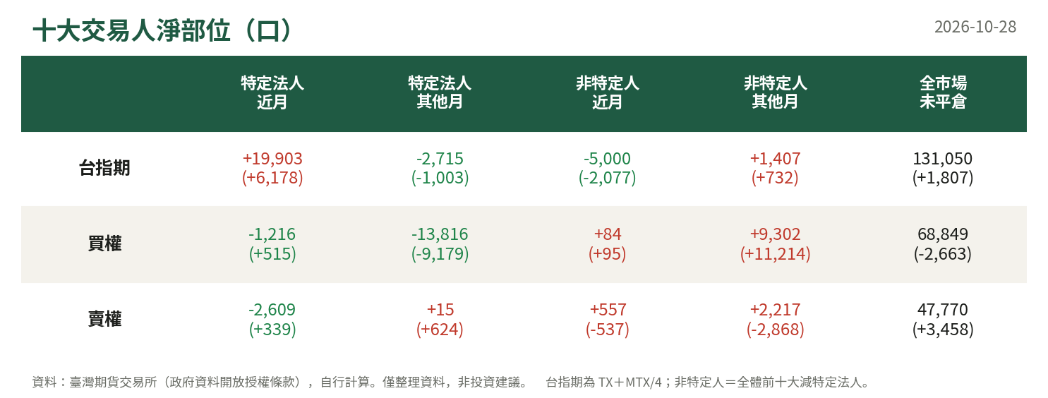 十大交易人淨部位