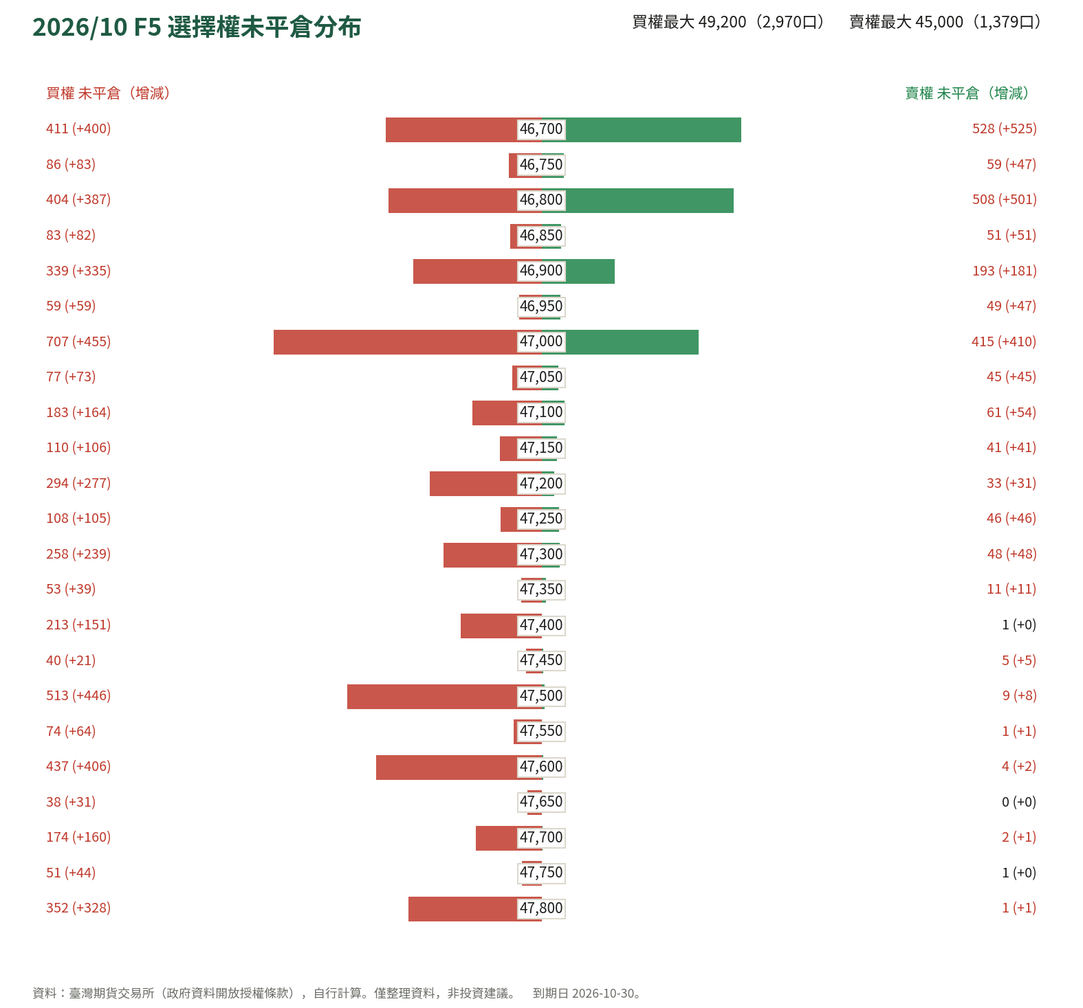 2026/10 F5 選擇權未平倉分布