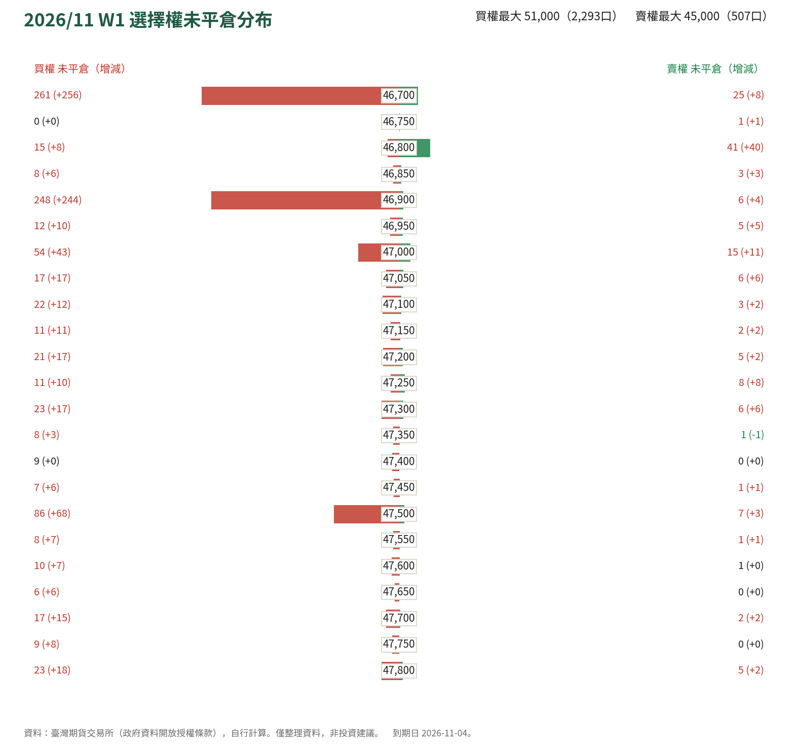 2026/11 W1 選擇權未平倉分布