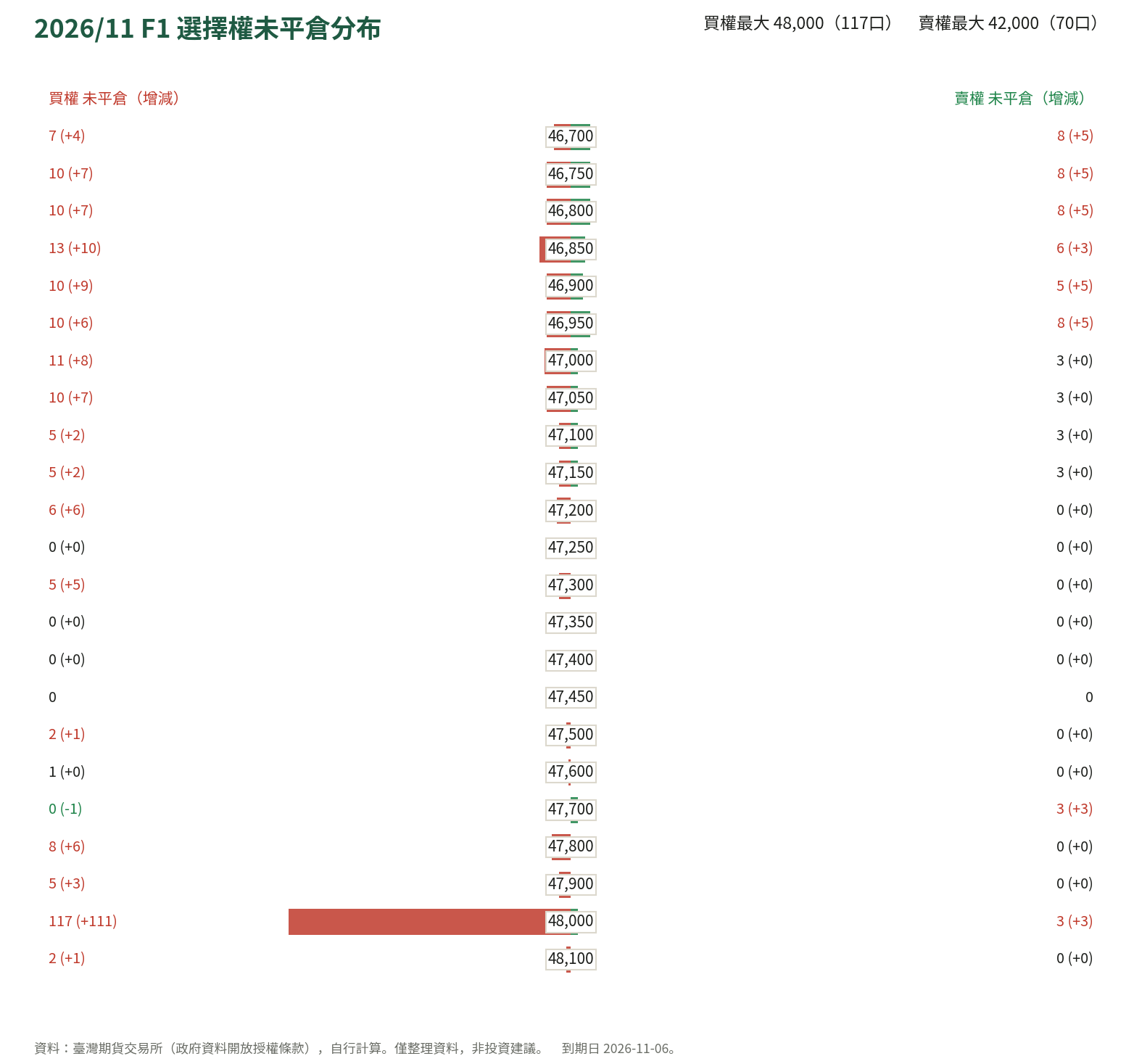2026/11 F1 選擇權未平倉分布