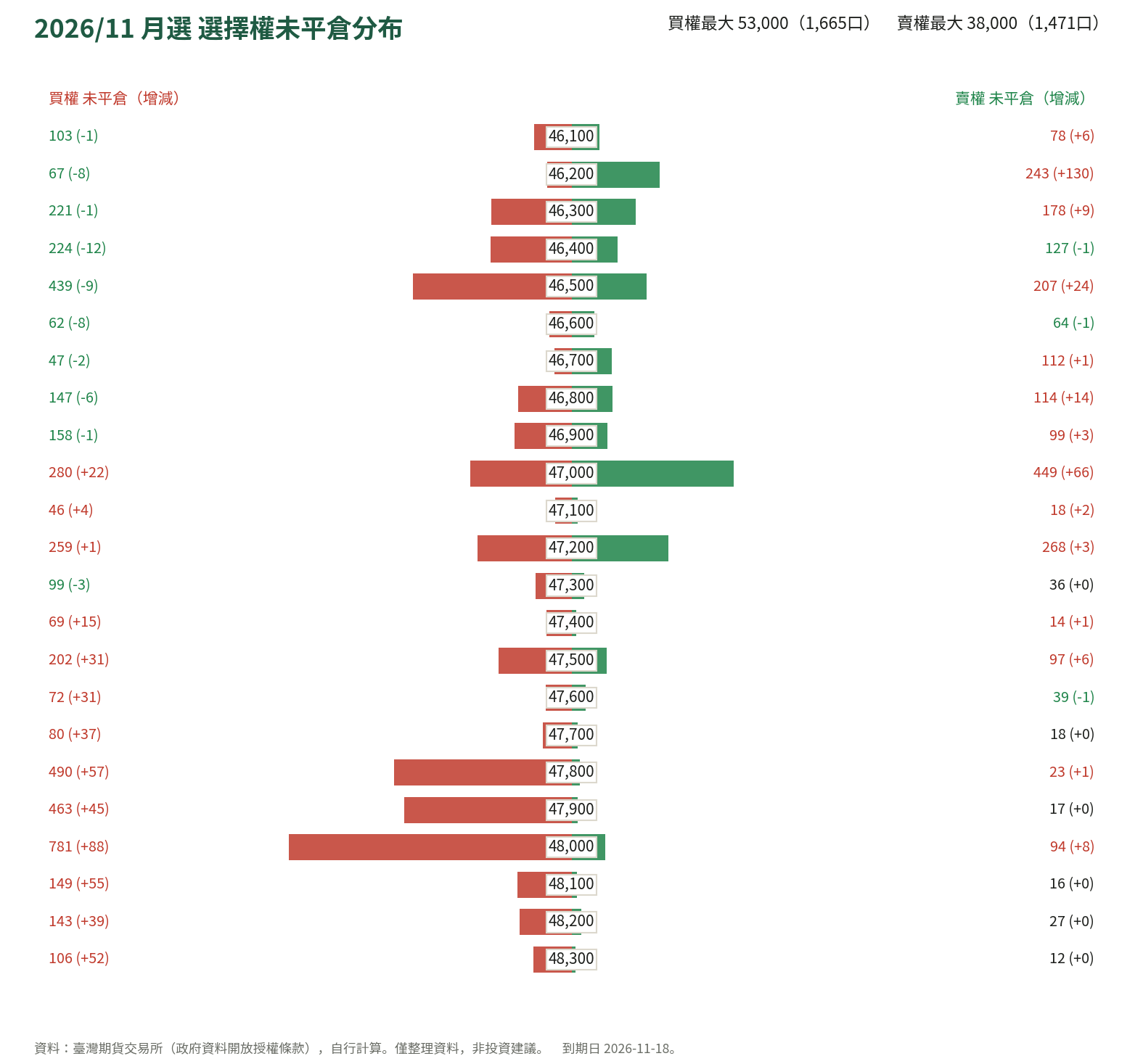 2026/11 月選 選擇權未平倉分布