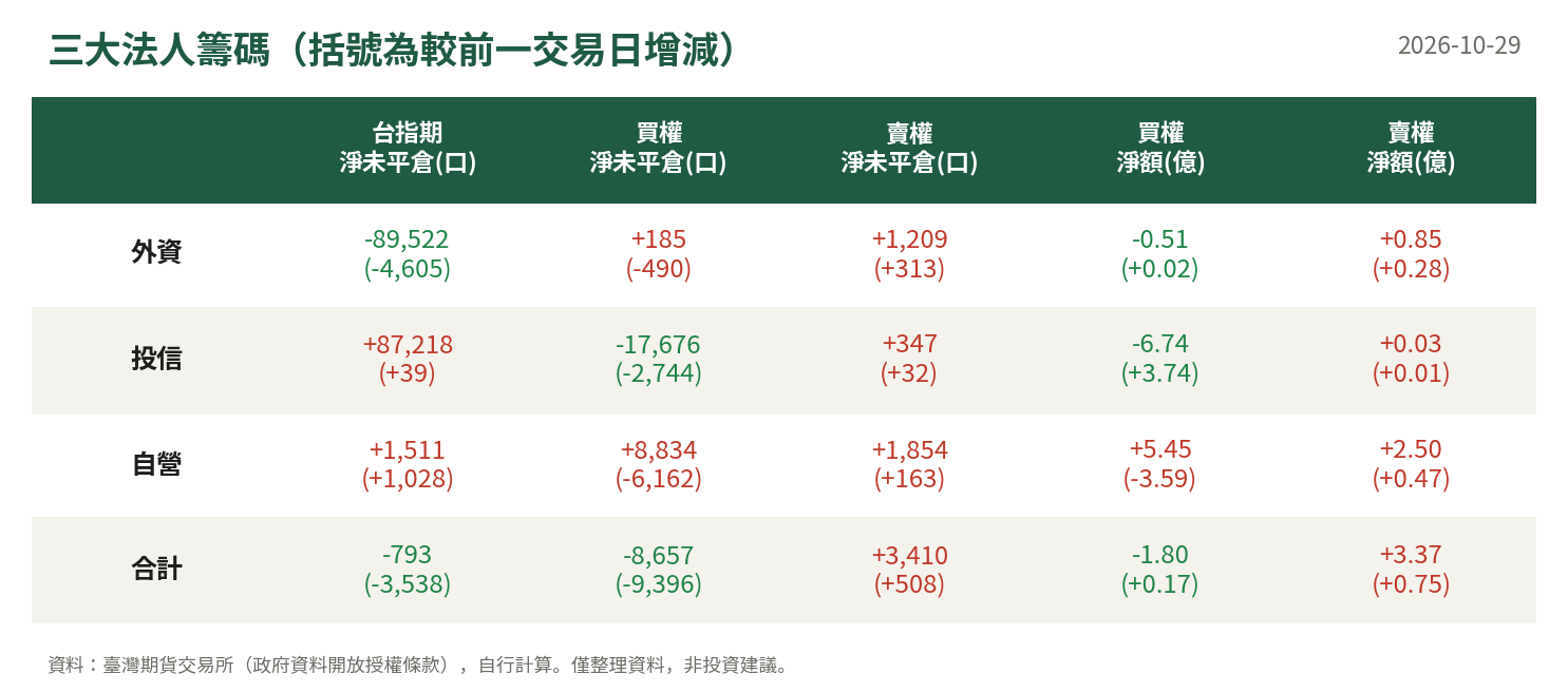 三大法人籌碼