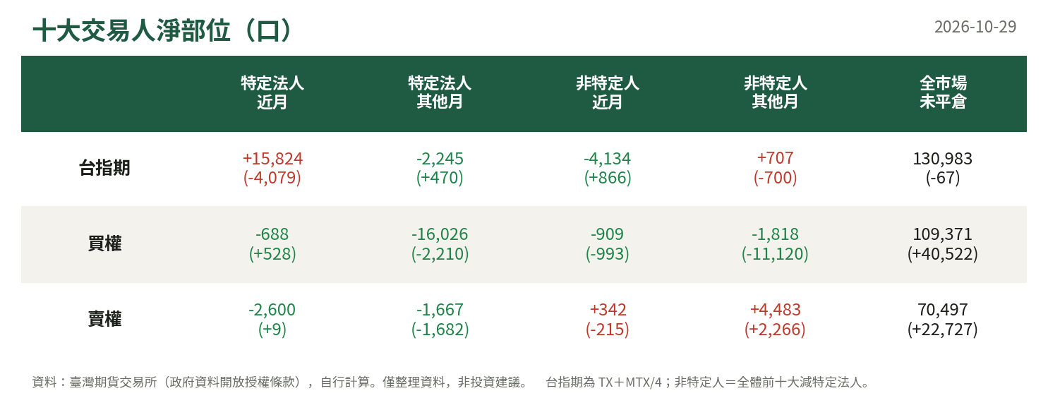 十大交易人淨部位