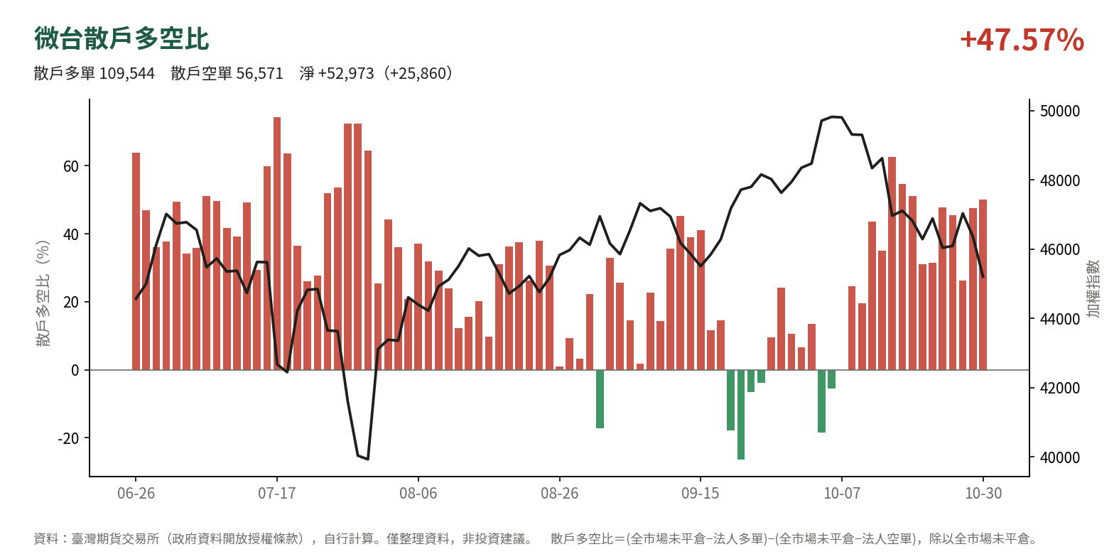 微台散戶多空比