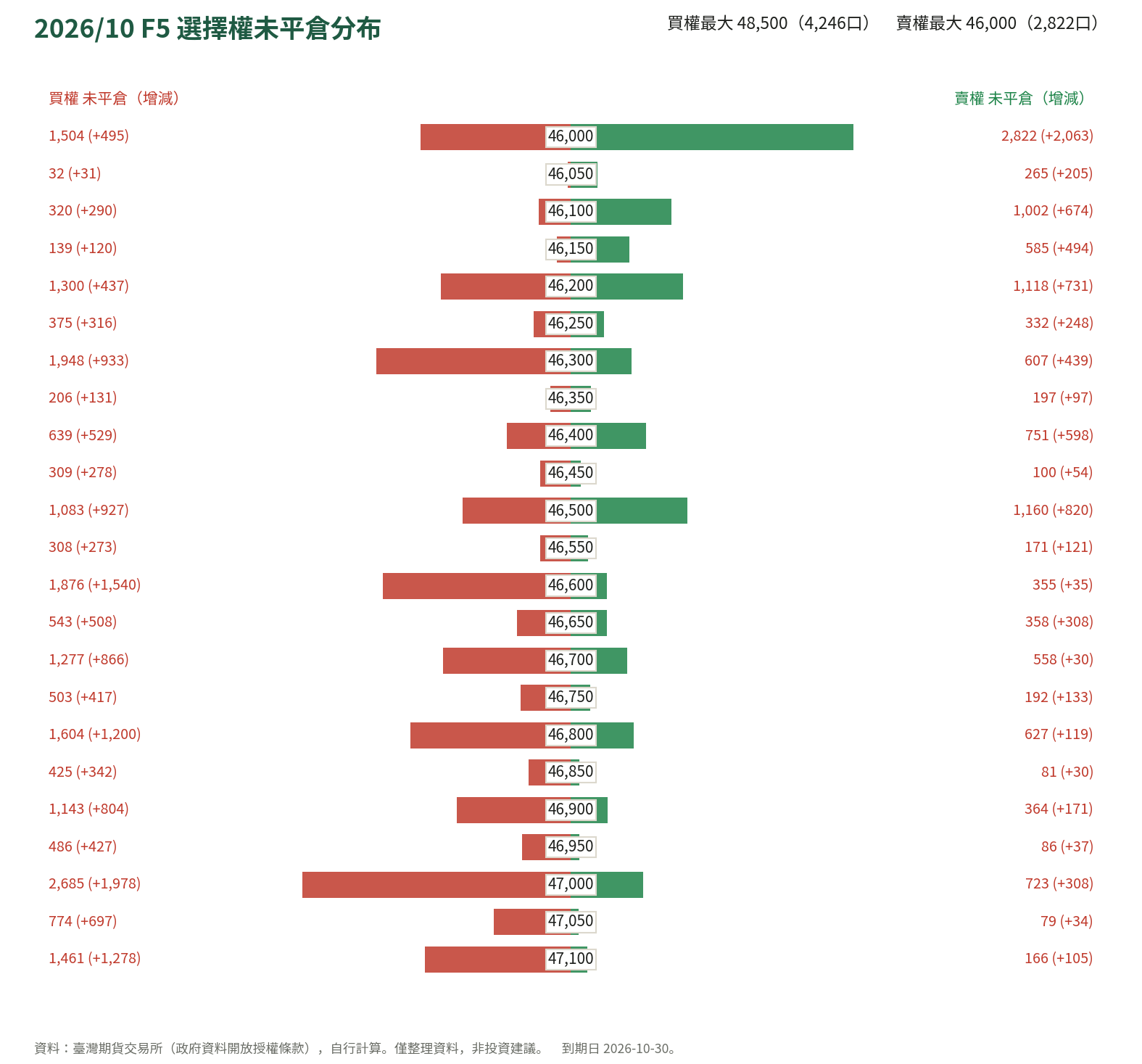 2026/10 F5 選擇權未平倉分布
