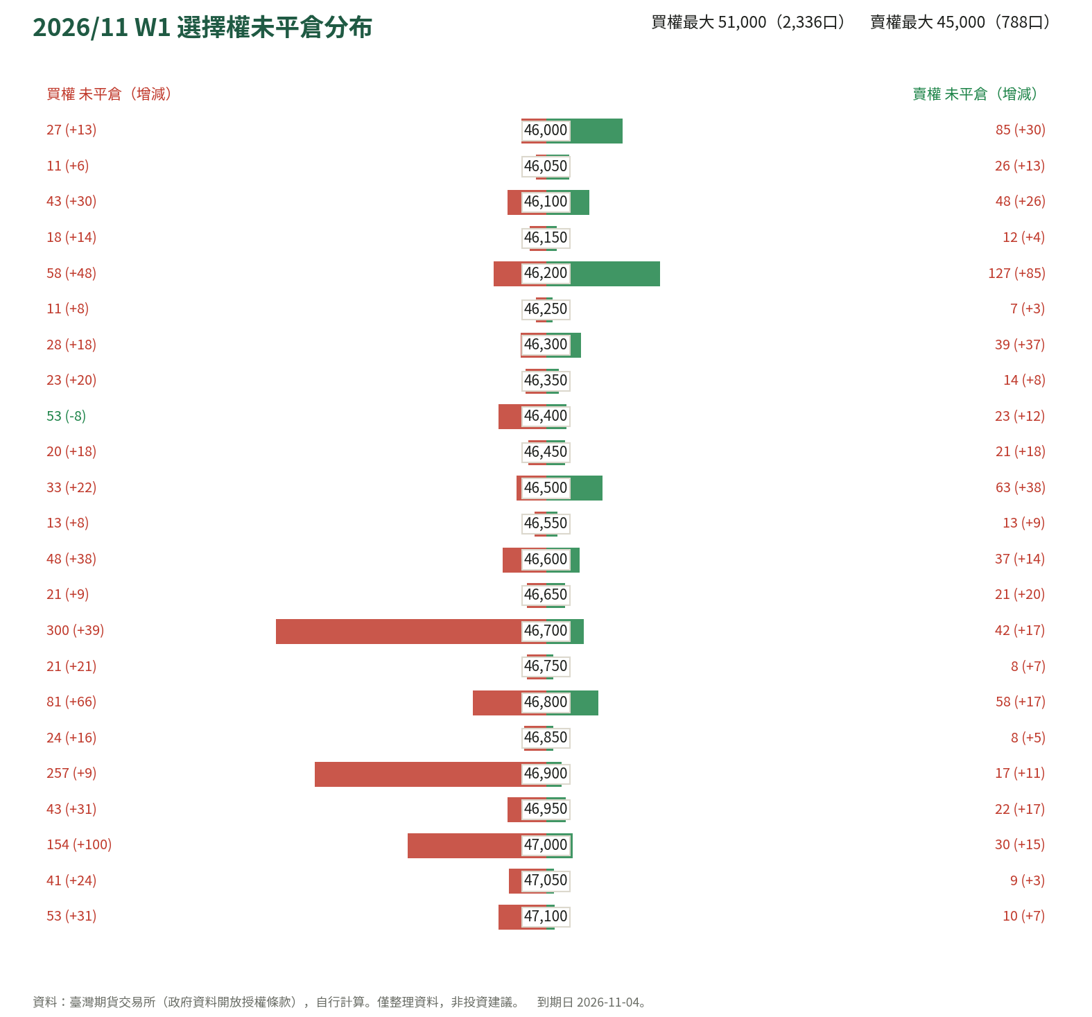 2026/11 W1 選擇權未平倉分布
