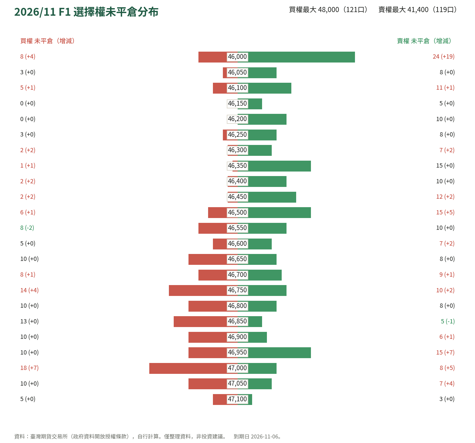 2026/11 F1 選擇權未平倉分布