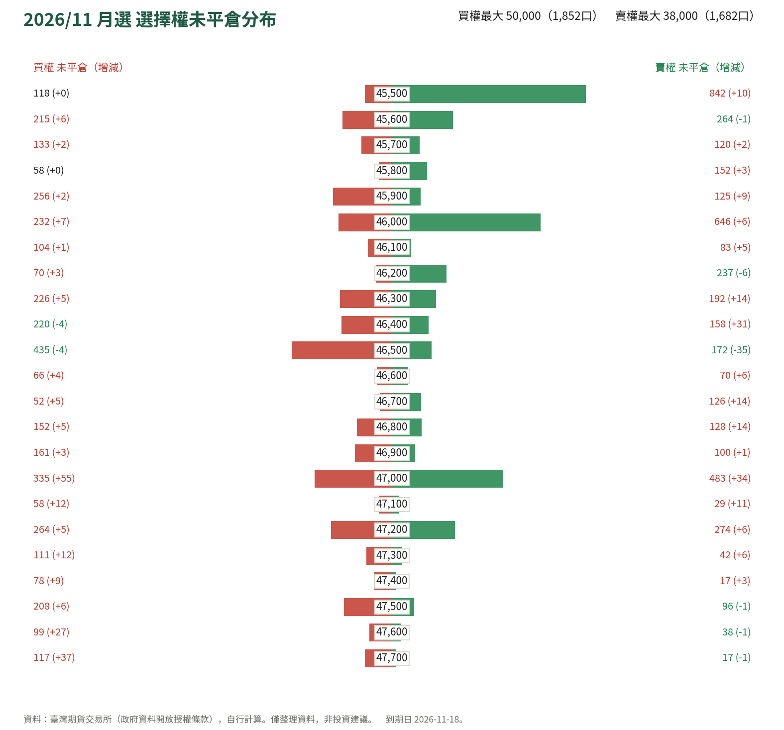 2026/11 月選 選擇權未平倉分布