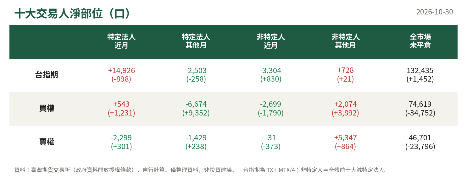十大交易人淨部位