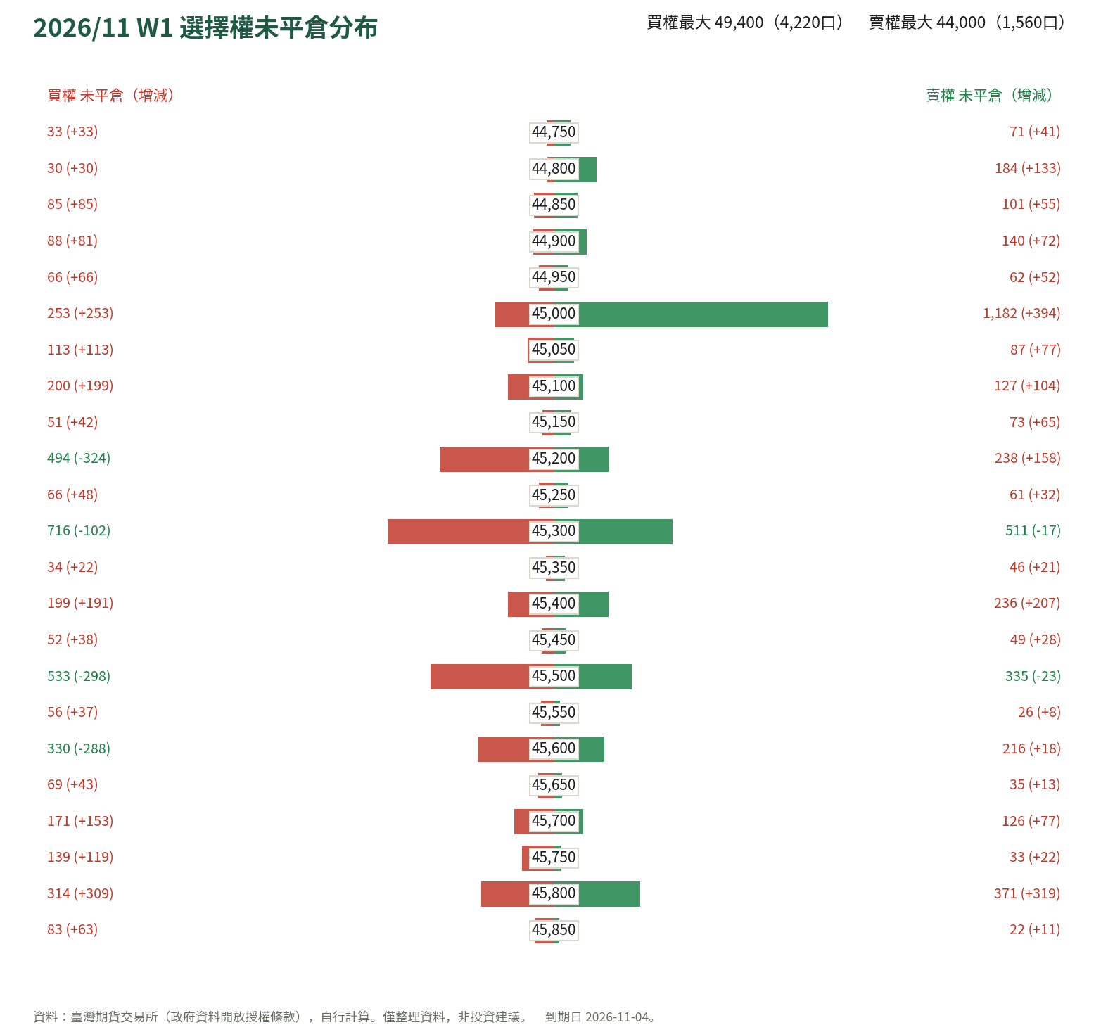 2026/11 W1 選擇權未平倉分布