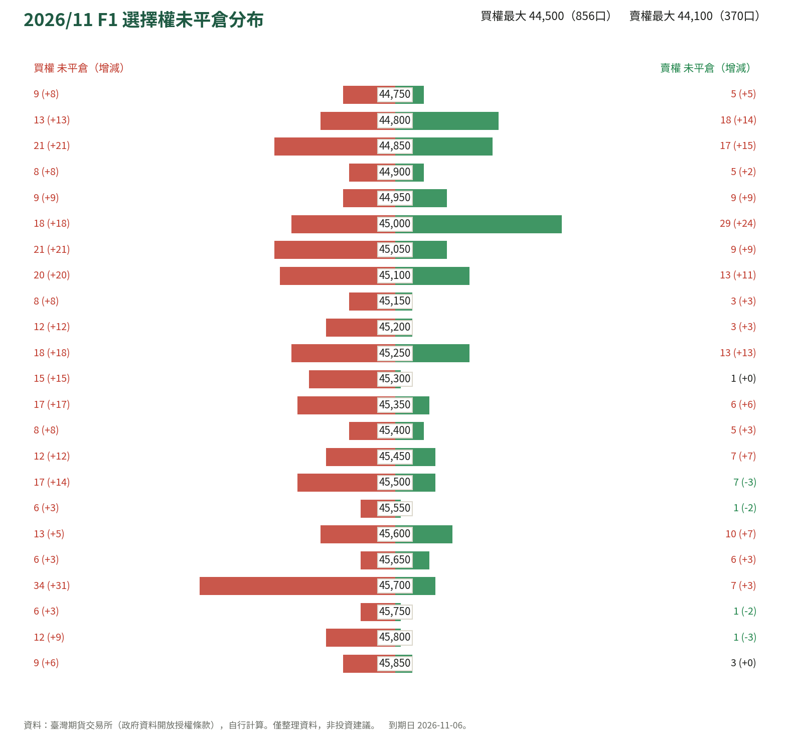 2026/11 F1 選擇權未平倉分布
