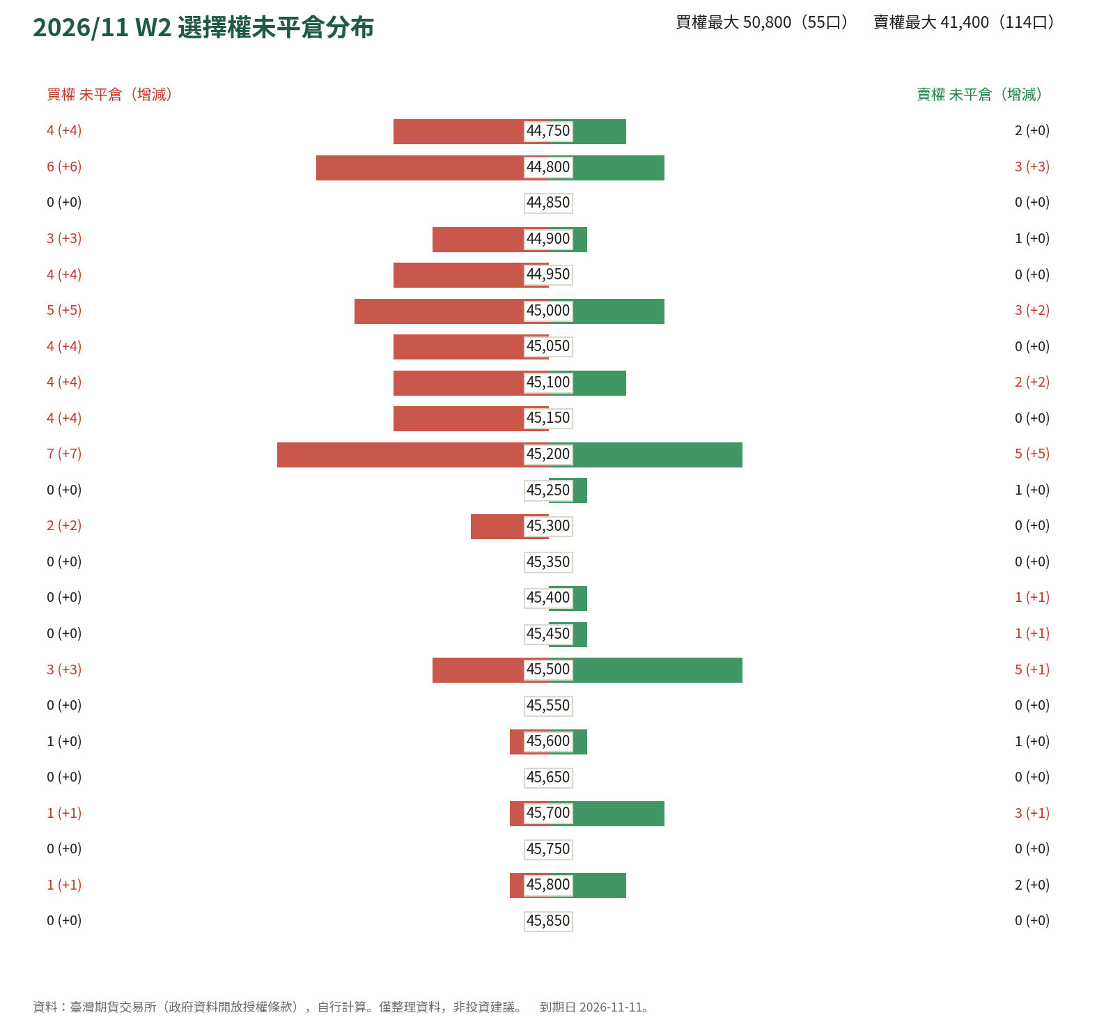 2026/11 W2 選擇權未平倉分布