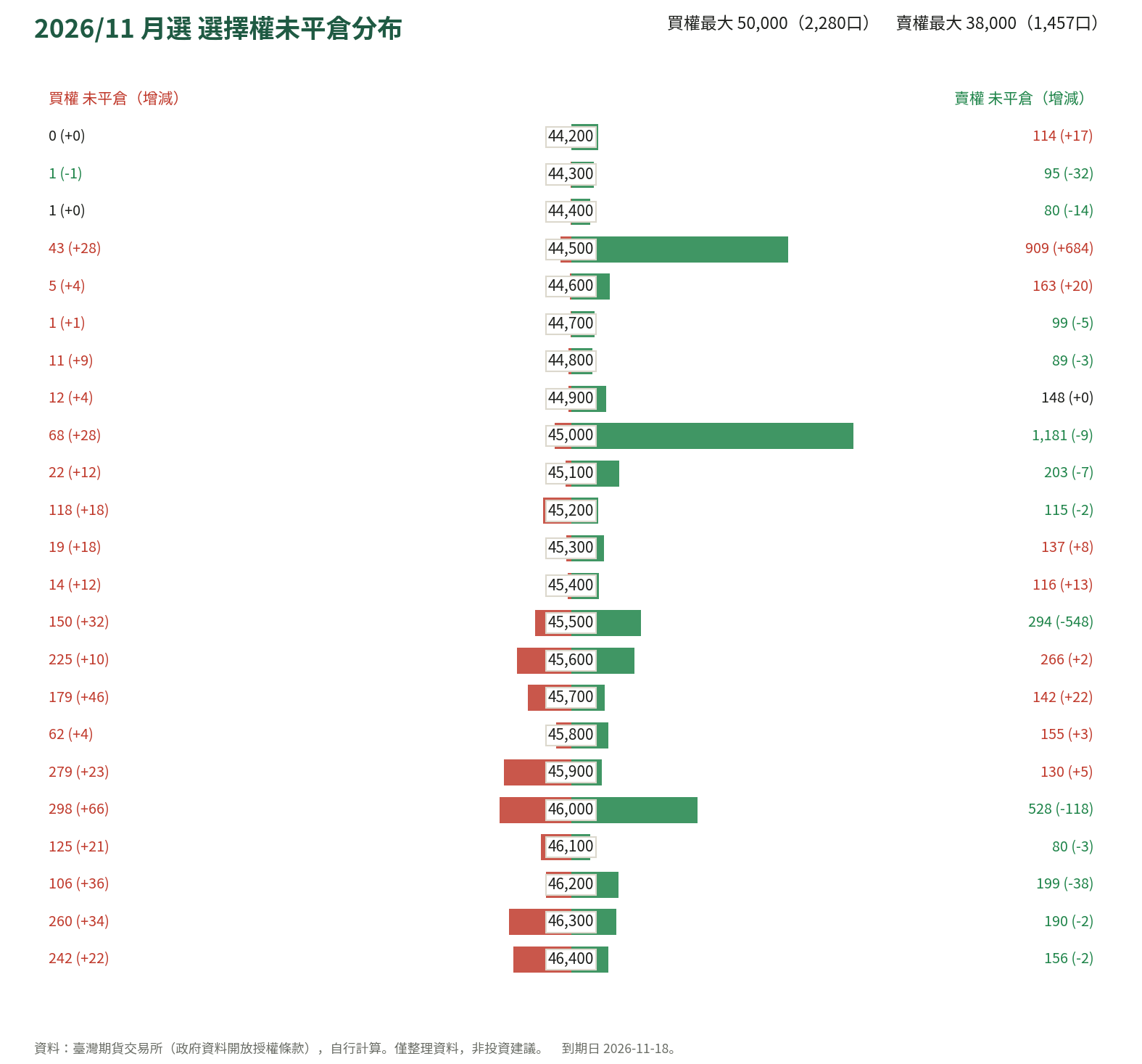 2026/11 月選 選擇權未平倉分布